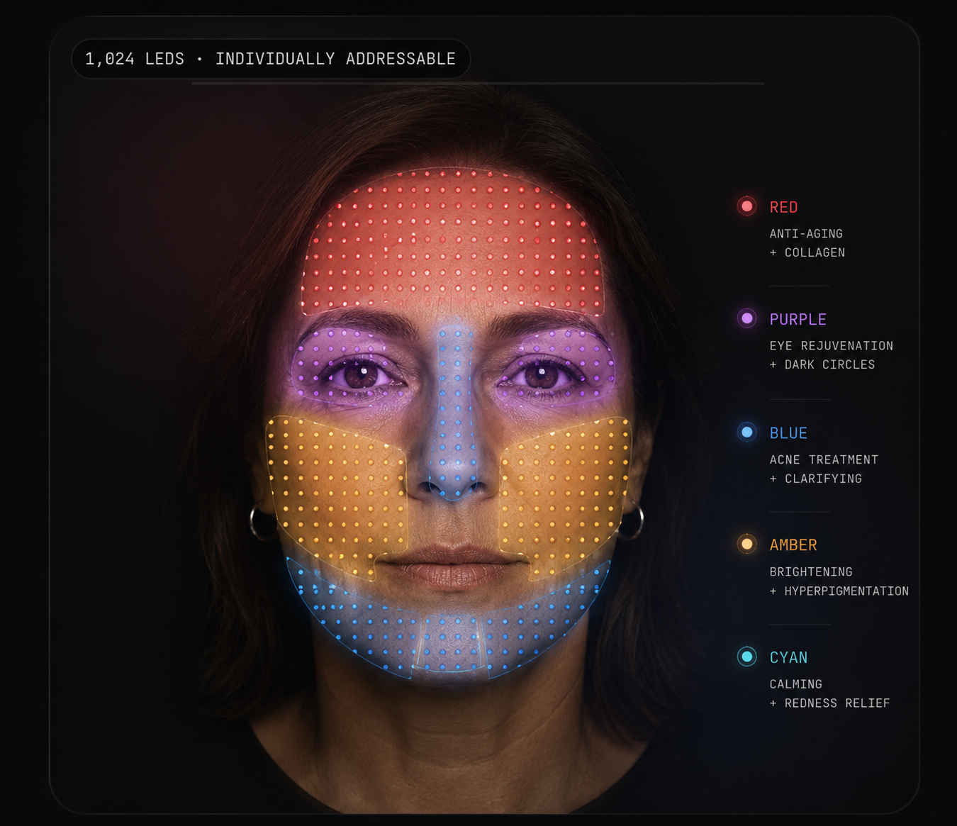 Face mapped with 1,024 individually addressable LEDs in red (forehead), purple (eyes), blue (T-zone + chin), amber (cheeks), and cyan (jawline) treatment zones